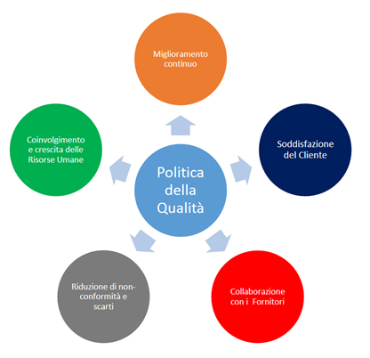 Product image for Politica della Qualità